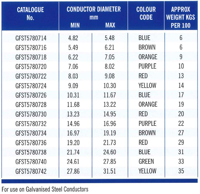 GFST Part Table 3