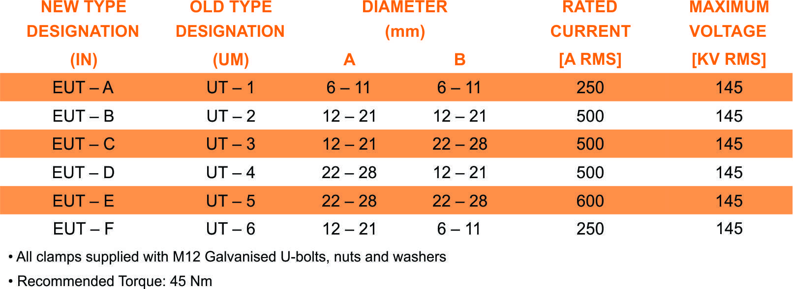 EUT Clamp part table
