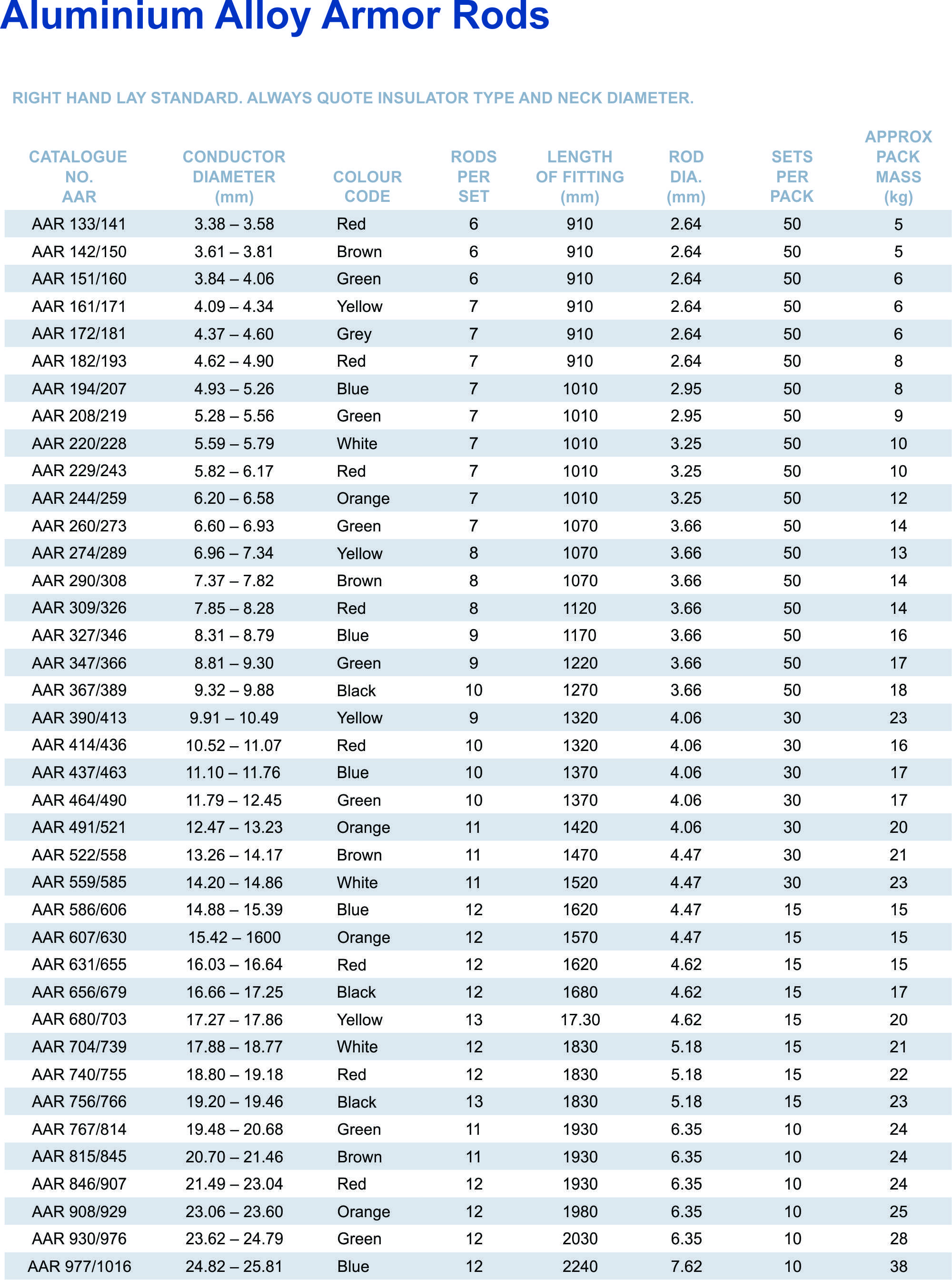 Armor Rod AAR part table 1