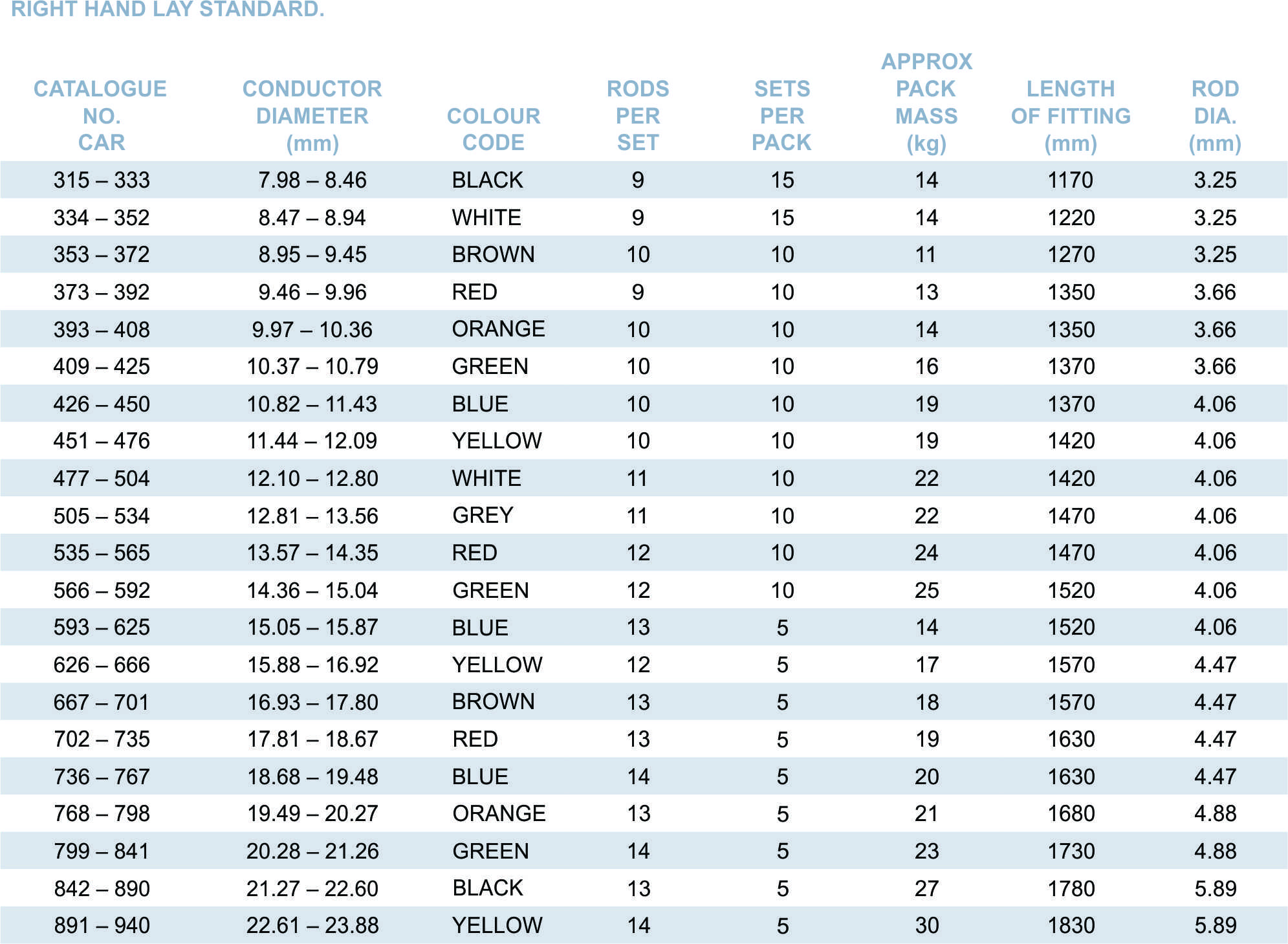 Armor Rod AAR part table 3