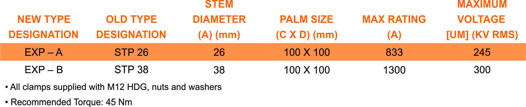 EXP part table