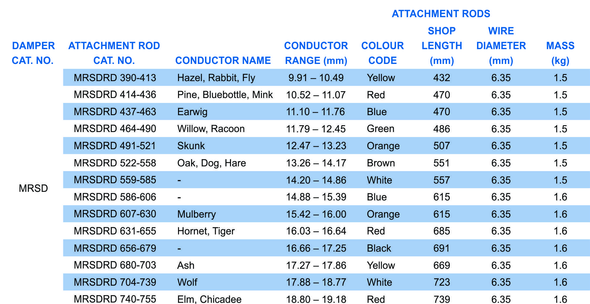 MRSD part table