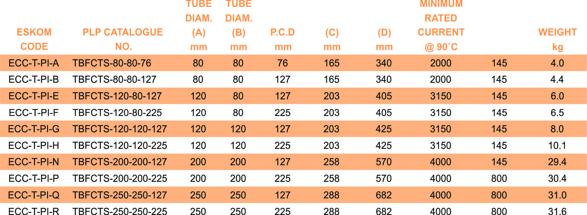 TBFCTS part table