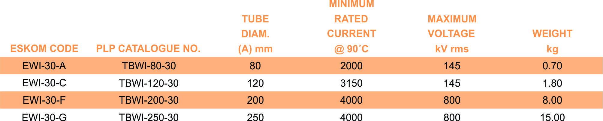 TBWI 30 part table