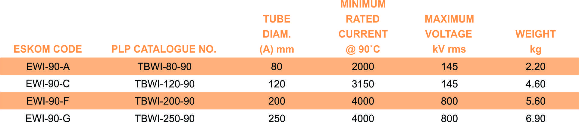 TBWI 90 part table