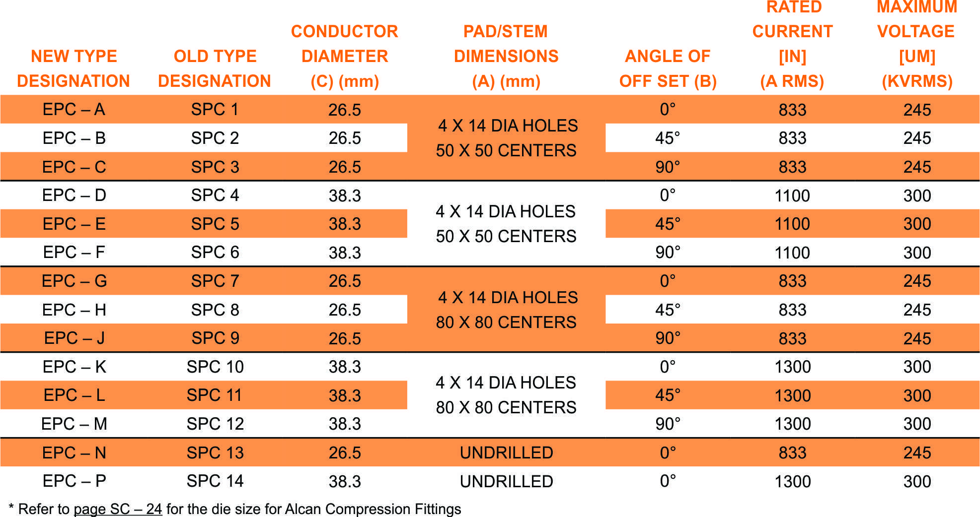 EPC part table