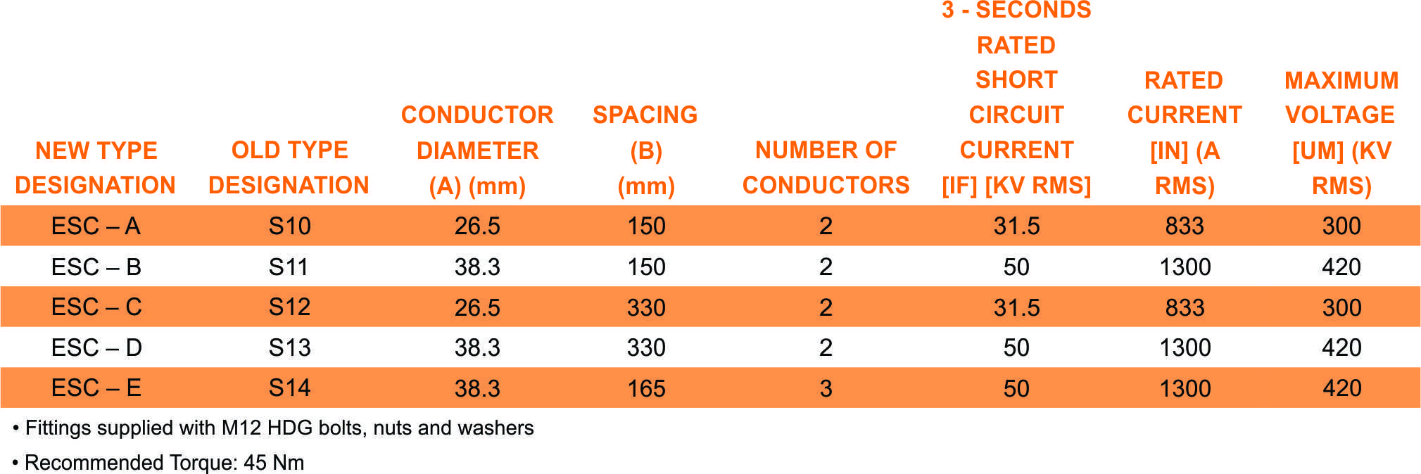 ESC part table